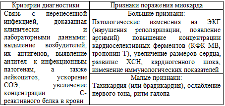 Схема диагностики миокрадитов 