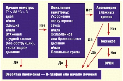 Очаговая пневмония у ребенка